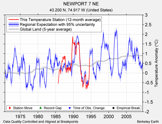 NEWPORT 7 NE comparison to regional expectation