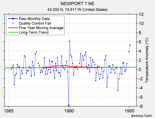 NEWPORT 7 NE Raw Mean Temperature