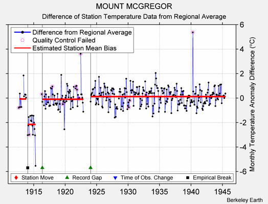 MOUNT MCGREGOR difference from regional expectation