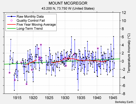 MOUNT MCGREGOR Raw Mean Temperature