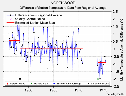 NORTHWOOD difference from regional expectation