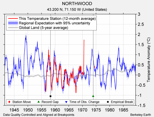 NORTHWOOD comparison to regional expectation