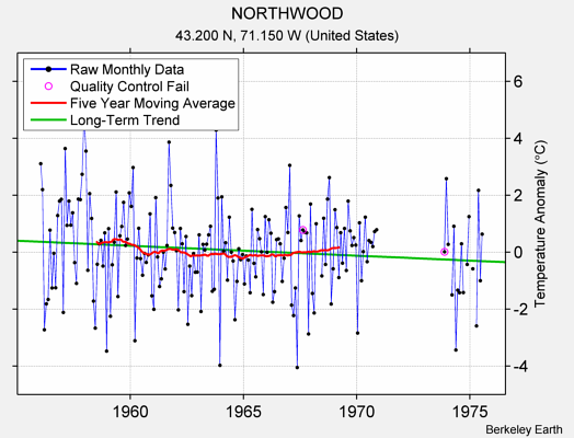 NORTHWOOD Raw Mean Temperature