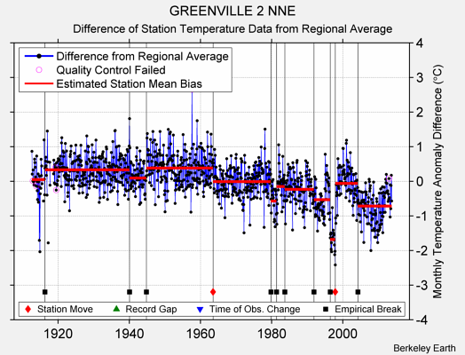 GREENVILLE 2 NNE difference from regional expectation