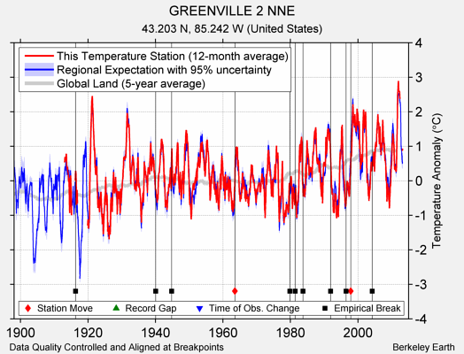 GREENVILLE 2 NNE comparison to regional expectation