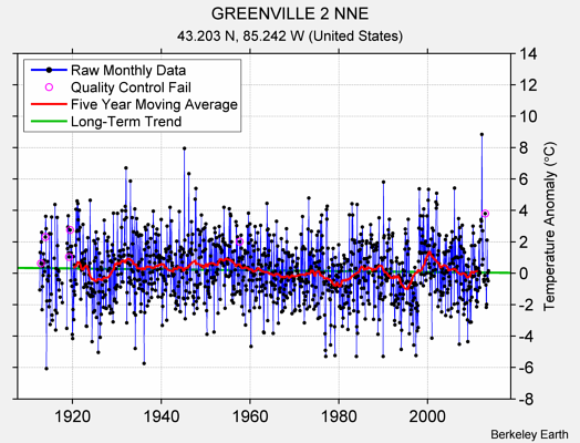 GREENVILLE 2 NNE Raw Mean Temperature