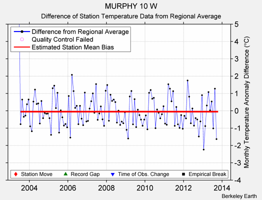 MURPHY 10 W difference from regional expectation