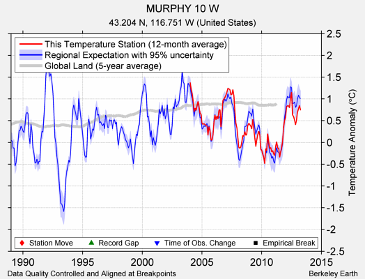 MURPHY 10 W comparison to regional expectation