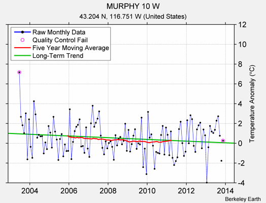 MURPHY 10 W Raw Mean Temperature