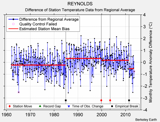 REYNOLDS difference from regional expectation