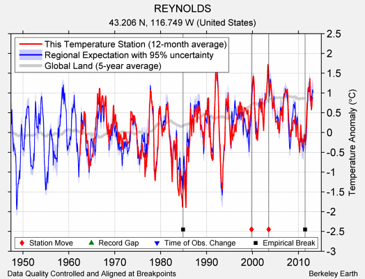 REYNOLDS comparison to regional expectation