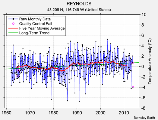 REYNOLDS Raw Mean Temperature