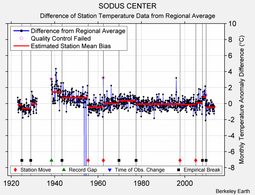 SODUS CENTER difference from regional expectation