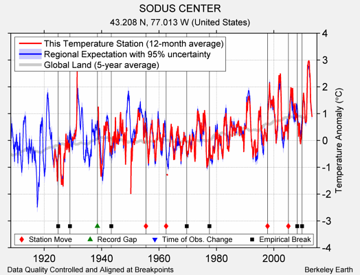 SODUS CENTER comparison to regional expectation