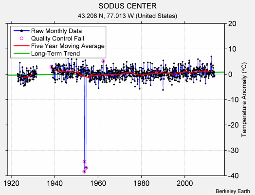 SODUS CENTER Raw Mean Temperature