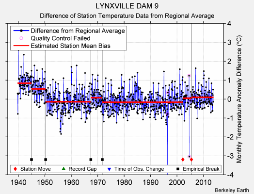 LYNXVILLE DAM 9 difference from regional expectation