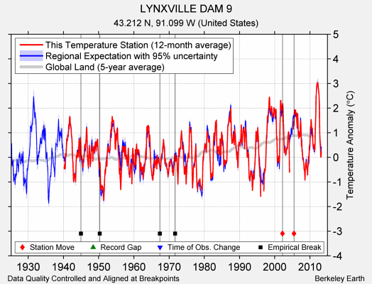 LYNXVILLE DAM 9 comparison to regional expectation