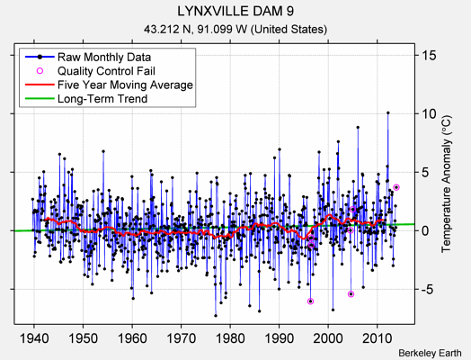 LYNXVILLE DAM 9 Raw Mean Temperature