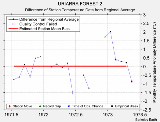 URIARRA FOREST 2 difference from regional expectation