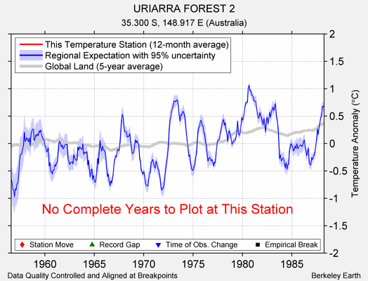 URIARRA FOREST 2 comparison to regional expectation