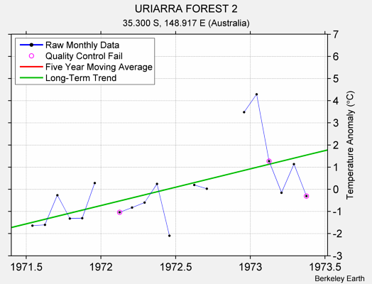 URIARRA FOREST 2 Raw Mean Temperature