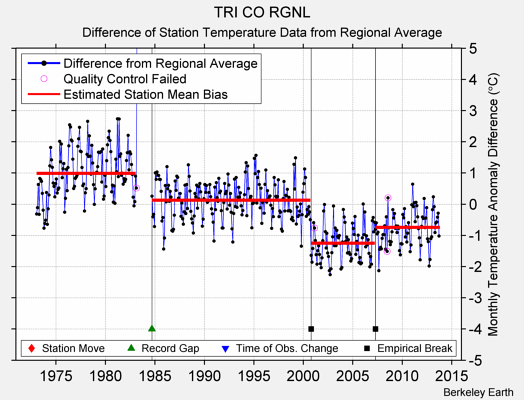 TRI CO RGNL difference from regional expectation