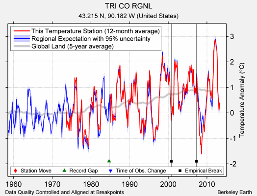 TRI CO RGNL comparison to regional expectation