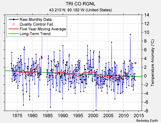 TRI CO RGNL Raw Mean Temperature