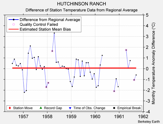 HUTCHINSON RANCH difference from regional expectation