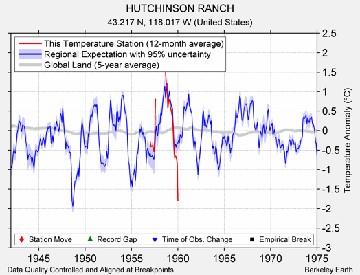 HUTCHINSON RANCH comparison to regional expectation