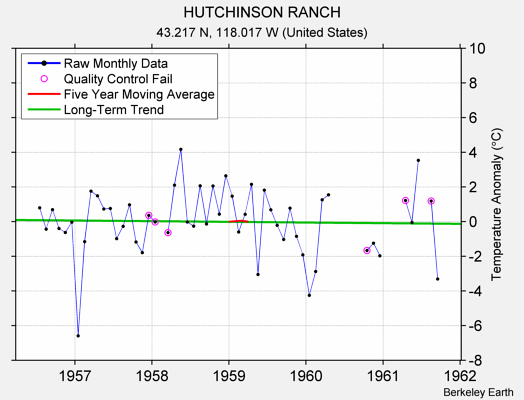 HUTCHINSON RANCH Raw Mean Temperature