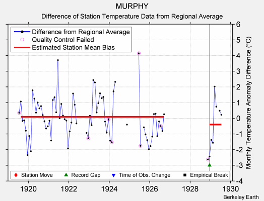 MURPHY difference from regional expectation