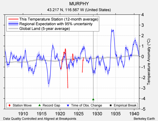 MURPHY comparison to regional expectation