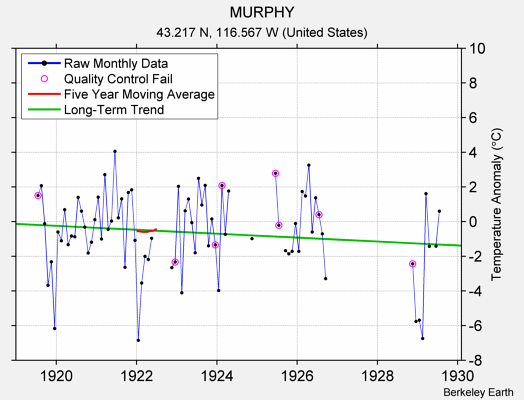 MURPHY Raw Mean Temperature