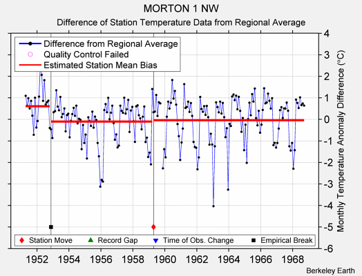 MORTON 1 NW difference from regional expectation