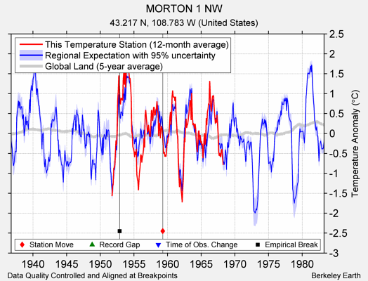 MORTON 1 NW comparison to regional expectation