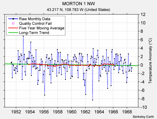 MORTON 1 NW Raw Mean Temperature