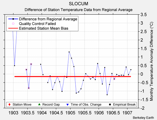 SLOCUM difference from regional expectation