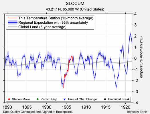 SLOCUM comparison to regional expectation