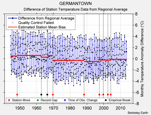 GERMANTOWN difference from regional expectation