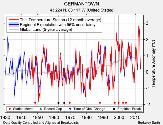 GERMANTOWN comparison to regional expectation