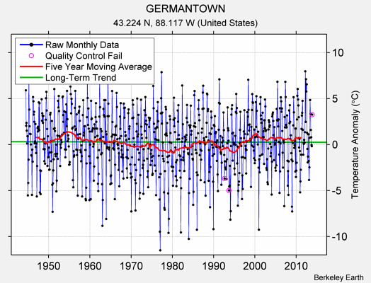 GERMANTOWN Raw Mean Temperature