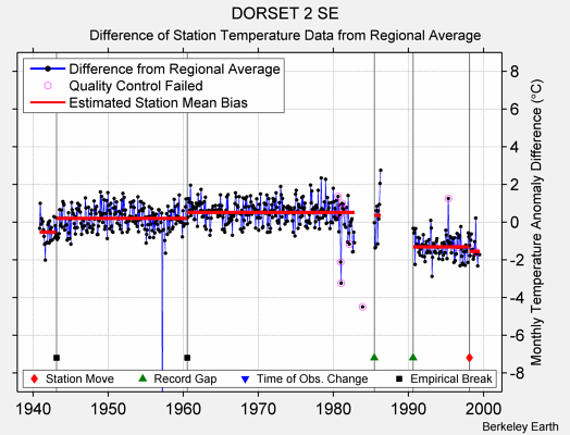 DORSET 2 SE difference from regional expectation