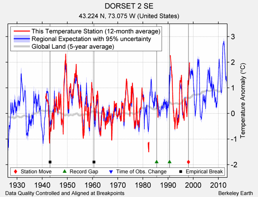 DORSET 2 SE comparison to regional expectation