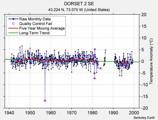 DORSET 2 SE Raw Mean Temperature