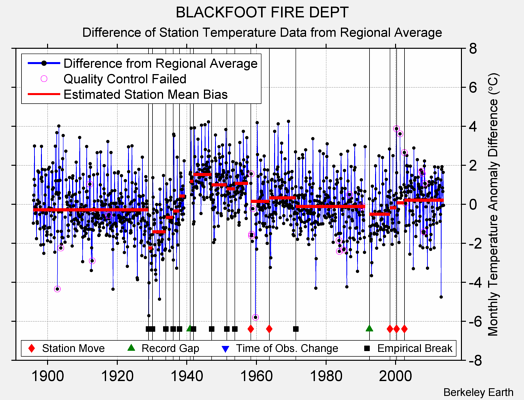 BLACKFOOT FIRE DEPT difference from regional expectation