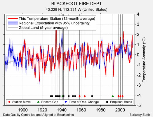 BLACKFOOT FIRE DEPT comparison to regional expectation