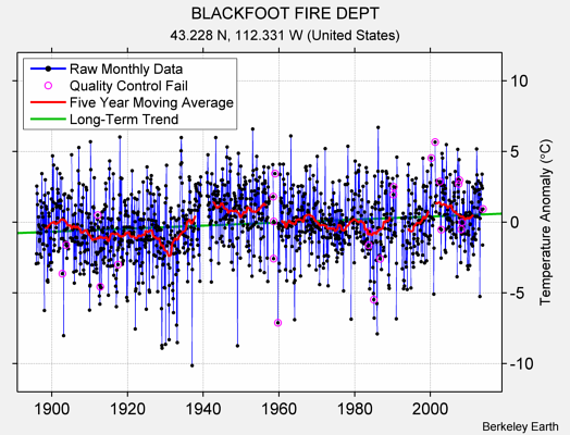 BLACKFOOT FIRE DEPT Raw Mean Temperature