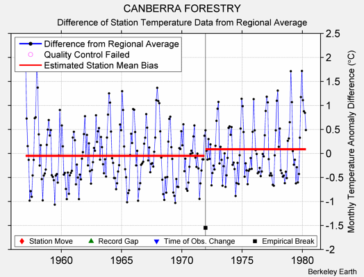 CANBERRA FORESTRY difference from regional expectation