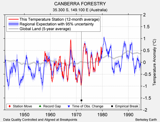 CANBERRA FORESTRY comparison to regional expectation
